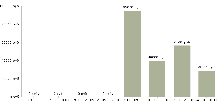 Вакансии руководитель по качеству в Абакане - Медиана зарплат руководитель по качеству в Абакане за 2 месяца