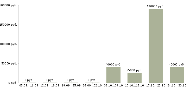 Вакансии руководитель по качеству в Пскове - Медиана зарплат руководитель по качеству в Пскове за 2 месяца