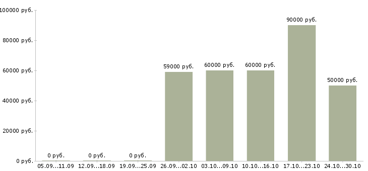 Вакансии сотрудник кухни в Кирове - Медиана зарплат сотрудник кухни в Кирове за 2 месяца
