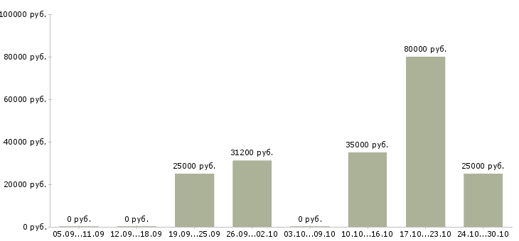 Вакансии сотрудник по персоналу в Пятигорске - Медиана зарплат сотрудник по персоналу в Пятигорске за 2 месяца