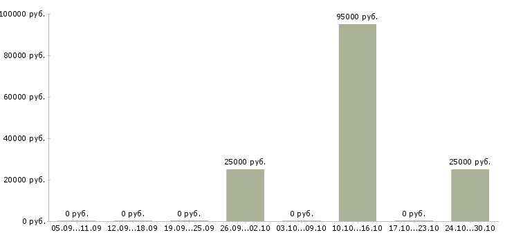 Вакансии сотрудники на фабрику в Челябинске - Медиана зарплат сотрудники на фабрику в Челябинске за 2 месяца