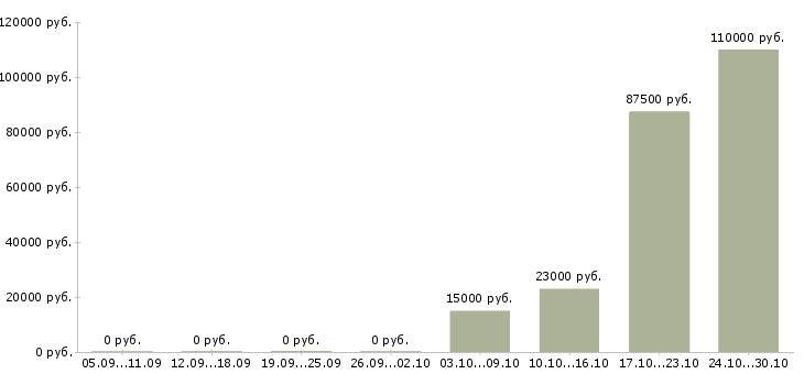 Вакансии специалист в отдел кадров в Новосибирске - Медиана зарплат специалист в отдел кадров в Новосибирске за 2 месяца
