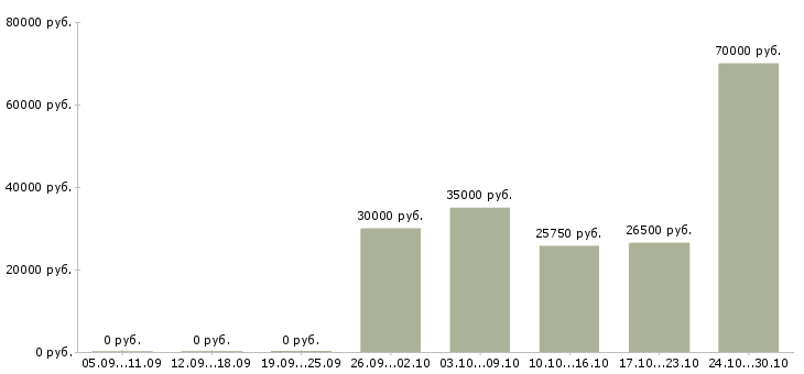 Вакансии специалист на дому в Королеве - Медиана зарплат специалист на дому в Королеве за 2 месяца