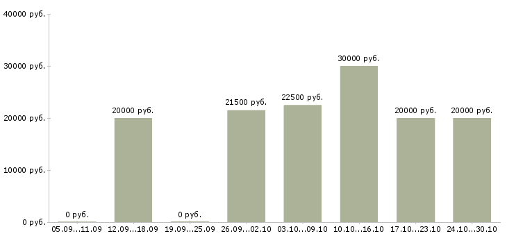 Вакансии специалист по ремонту в Ставрополе - Медиана зарплат специалист по ремонту в Ставрополе за 2 месяца