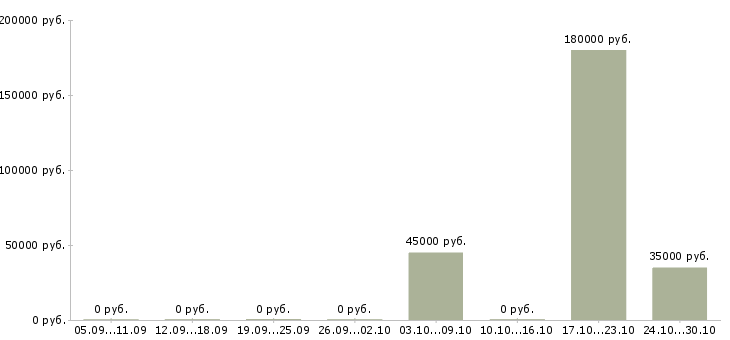 Вакансии специалист по управлению персоналом в Владимире - Медиана зарплат специалист по управлению персоналом в Владимире за 2 месяца