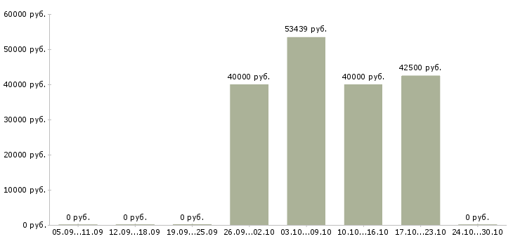 Вакансии специалист по управлению персоналом в Химках - Медиана зарплат специалист по управлению персоналом в Химках за 2 месяца