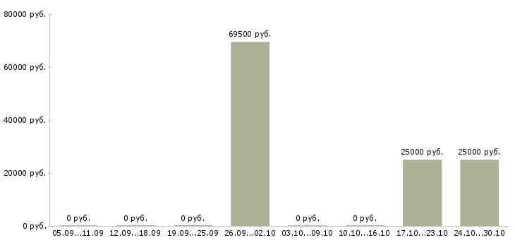 Вакансии технический руководитель в Чите - Медиана зарплат технический руководитель в Чите за 2 месяца