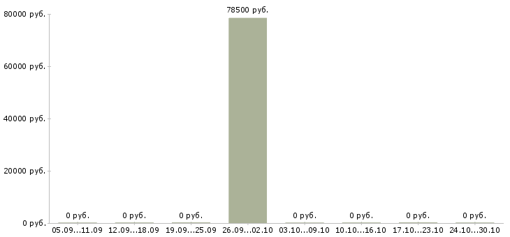 Вакансии тракторист категории с в Чите - Медиана зарплат тракторист категории с в Чите за 2 месяца