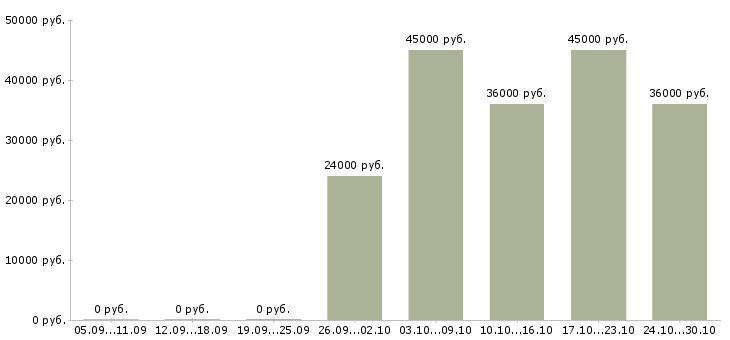 Вакансии требуется администратор в Стерлитамаке - Медиана зарплат требуется администратор в Стерлитамаке за 2 месяца