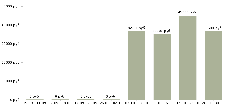 Вакансии требуется курьер в Владимире - Медиана зарплат требуется курьер в Владимире за 2 месяца