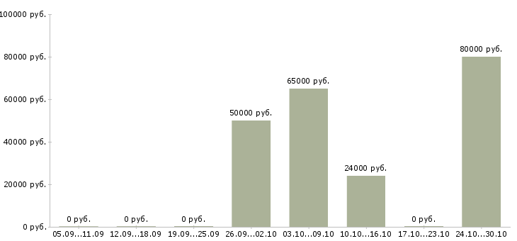 Вакансии требуется повар в Балашихе - Медиана зарплат требуется повар в Балашихе за 2 месяца