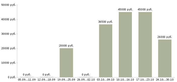 Вакансии требуется помощник в Бийске - Медиана зарплат требуется помощник в Бийске за 2 месяца