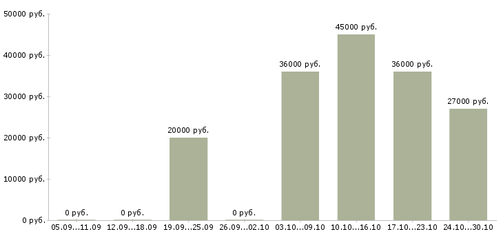 Вакансии требуется помощник в Стерлитамаке - Медиана зарплат требуется помощник в Стерлитамаке за 2 месяца
