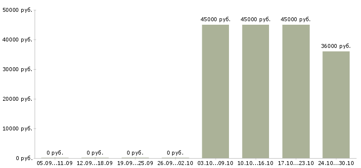 Вакансии требуются администраторы в Дзержинске - Медиана зарплат требуются администраторы в Дзержинске за 2 месяца
