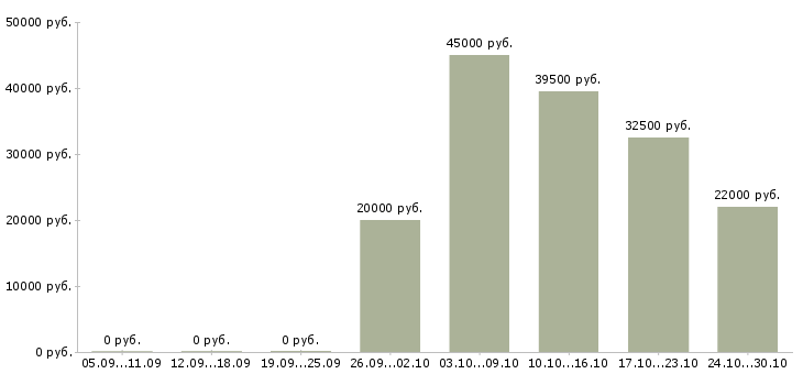 Вакансии требуются администраторы в Коломне - Медиана зарплат требуются администраторы в Коломне за 2 месяца