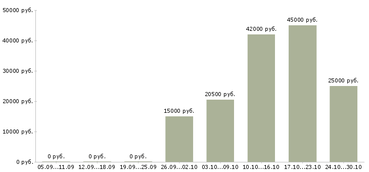 Вакансии удаленный администратор в Челябинске - Медиана зарплат удаленный администратор в Челябинске за 2 месяца