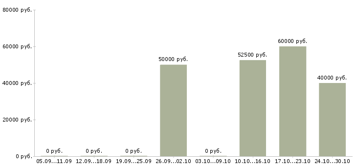 Вакансии управляющий ресторана в Краснодаре - Медиана зарплат управляющий ресторана в Краснодаре за 2 месяца
