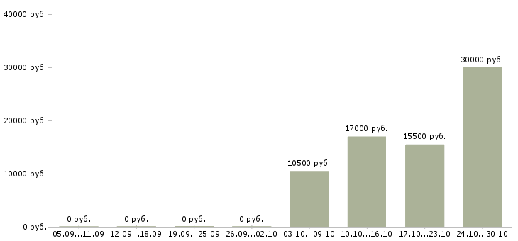Вакансии формовщики Нижний новгород - Медиана зарплат формовщики Нижний новгород за 2 месяца