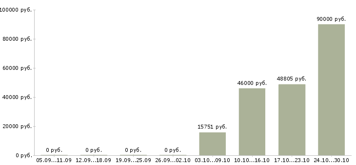 Вакансии электромонтер по ремонту и обслуживанию в Красноярске - Медиана зарплат электромонтер по ремонту и обслуживанию в Красноярске за 2 месяца