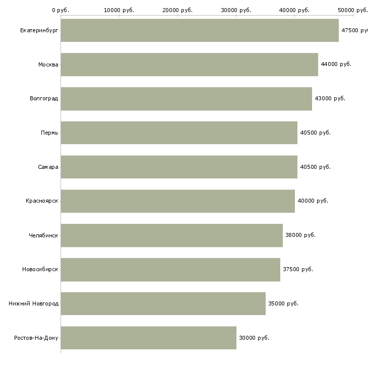 Поиск работы административный персонал-Медиана зарплаты для вакансии «административный персонал» в других городах