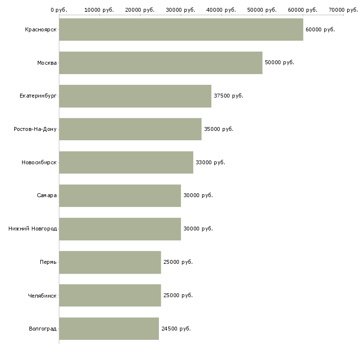 Поиск работы мастер по производству-Медиана зарплаты для вакансии «мастер по производству» в других городах