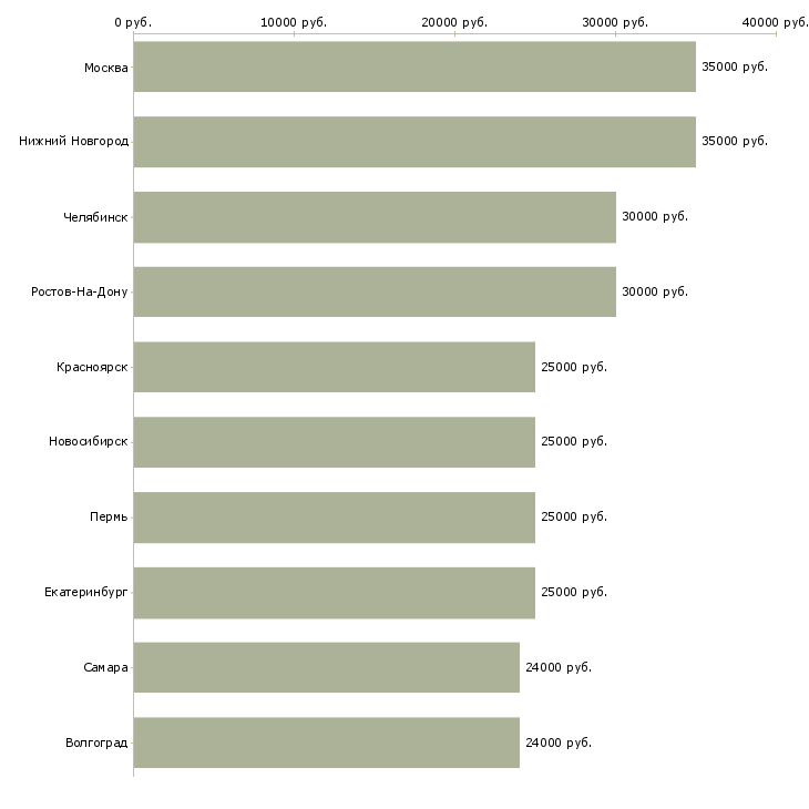 Поиск работы рабочий по цеху-Медиана зарплаты для вакансии «рабочий по цеху» в других городах