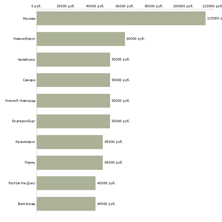 Поиск работы разработчик приложений-Медиана зарплаты для вакансии «разработчик приложений» в других городах