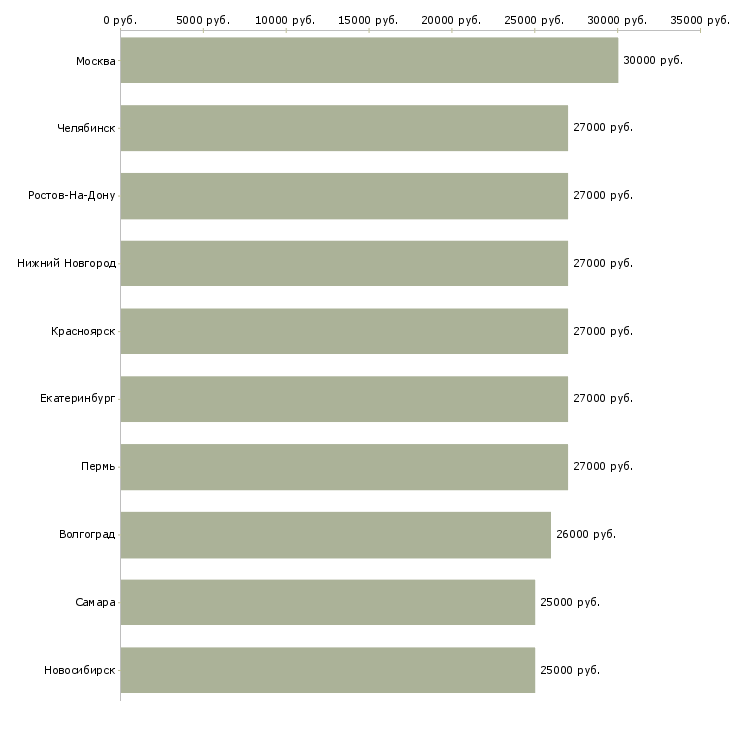 Поиск работы требуется помощник-Медиана зарплаты для вакансии «требуется помощник» в других городах