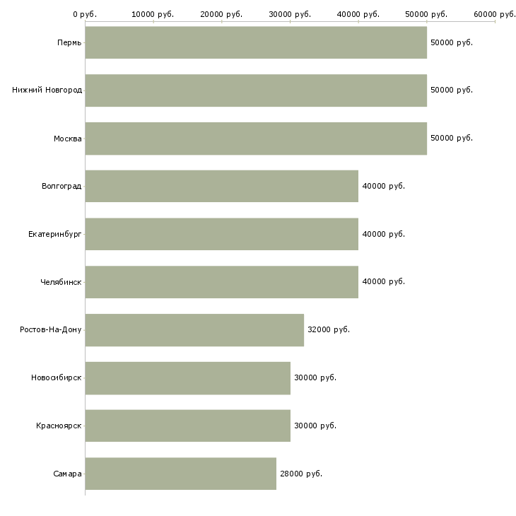 Поиск работы управляющий ресторана-Медиана зарплаты для вакансии «управляющий ресторана» в других городах