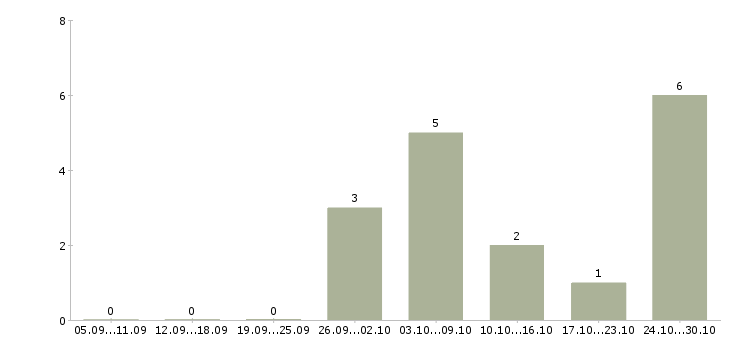 Работа электромонтер по ремонту Башкортостан - Число вакансий Башкортостан по специальности электромонтер по ремонту за 2 месяца
