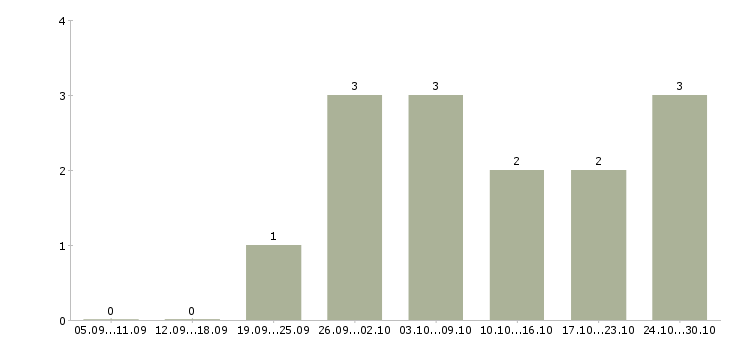 Работа в интернет магазине вакансии Йошкар-ола - Число вакансий Йошкар-ола по специальности в интернет магазине вакансии за 2 месяца