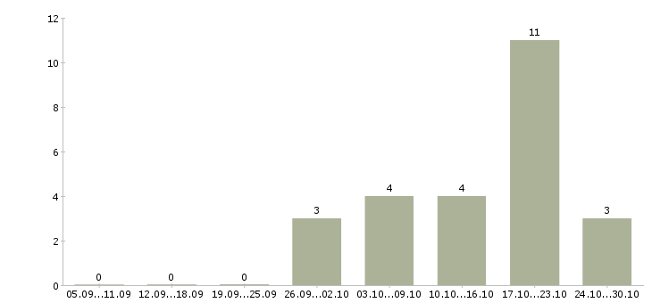 Работа ассистент менеджер Нижний новгород - Число вакансий Нижний новгород по специальности ассистент менеджер за 2 месяца