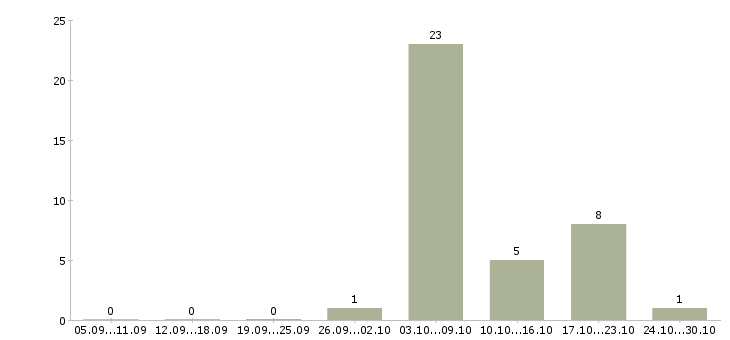 Работа формовщики Нижний новгород - Число вакансий Нижний новгород по специальности формовщики за 2 месяца