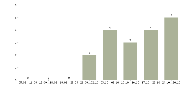 Работа менеджер на автомобиле Нижний тагил - Число вакансий Нижний тагил по специальности менеджер на автомобиле за 2 месяца