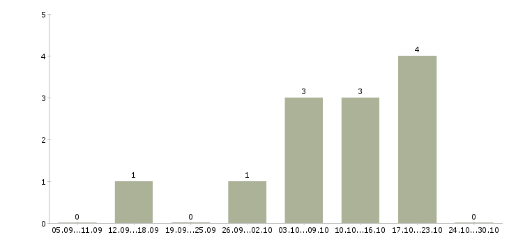 Работа машинист на бульдозер Санкт-петербург - Число вакансий Санкт-петербург по специальности машинист на бульдозер за 2 месяца