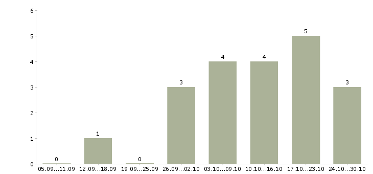 Работа интернет подработка Симферополь - Число вакансий Симферополь по специальности интернет подработка за 2 месяца