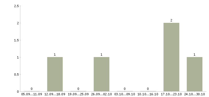 Работа дополнительный доход для вас Удмуртия - Число вакансий Удмуртия по специальности дополнительный доход для вас за 2 месяца
