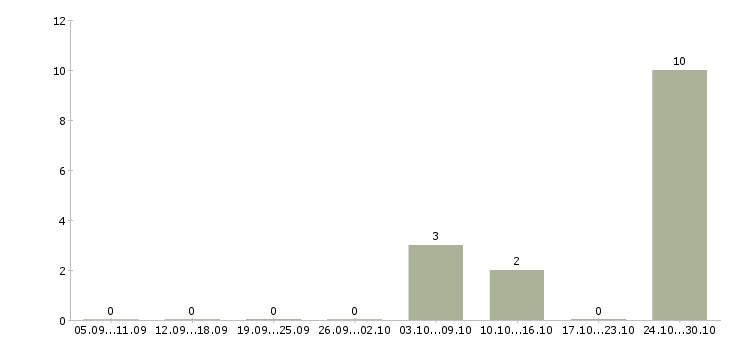 Работа сварщик с наксом Удмуртия - Число вакансий Удмуртия по специальности сварщик с наксом за 2 месяца