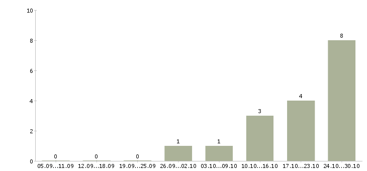 Работа рабочий персонал Чечня - Число вакансий Чечня по специальности рабочий персонал за 2 месяца