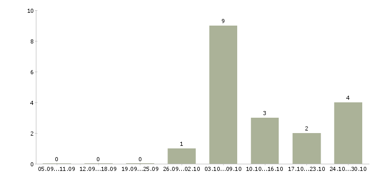 Работа требуется повар Чувашия - Число вакансий Чувашия по специальности требуется повар за 2 месяца