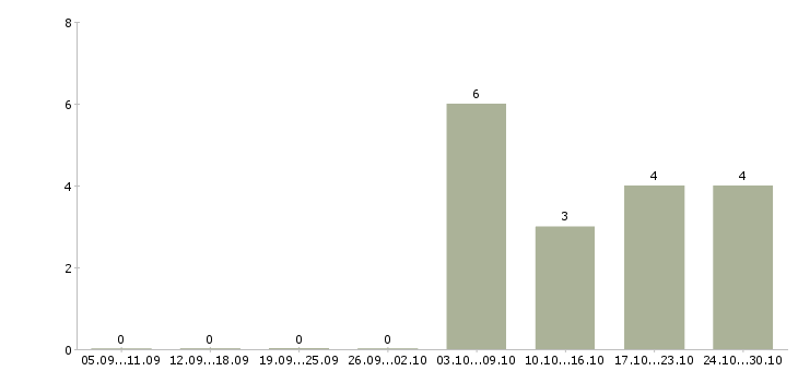 Работа охранник 5 5 в Абакане - Число вакансий в Абакане по специальности охранник 5 5 за 2 месяца