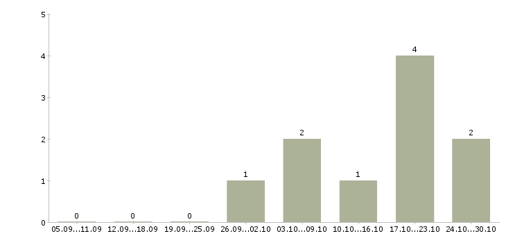Работа руководитель по качеству в Абакане - Число вакансий в Абакане по специальности руководитель по качеству за 2 месяца