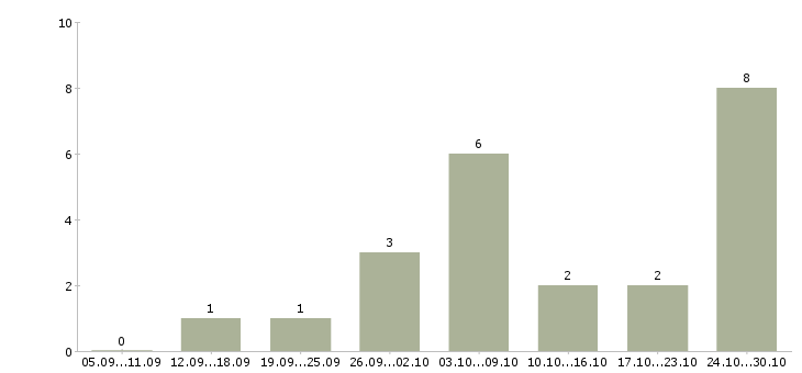 Работа оператор интернет магазина в Архангельске - Число вакансий в Архангельске по специальности оператор интернет магазина за 2 месяца