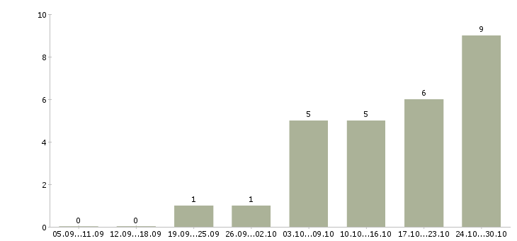 Работа требуется помощник в Балаково - Число вакансий в Балаково по специальности требуется помощник за 2 месяца
