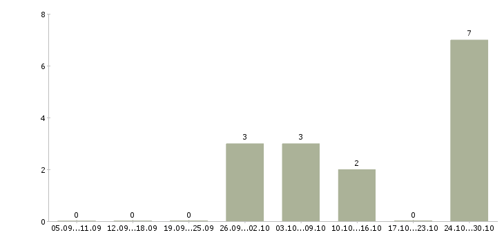 Работа требуются повара в Балашихе - Число вакансий в Балашихе по специальности требуются повара за 2 месяца