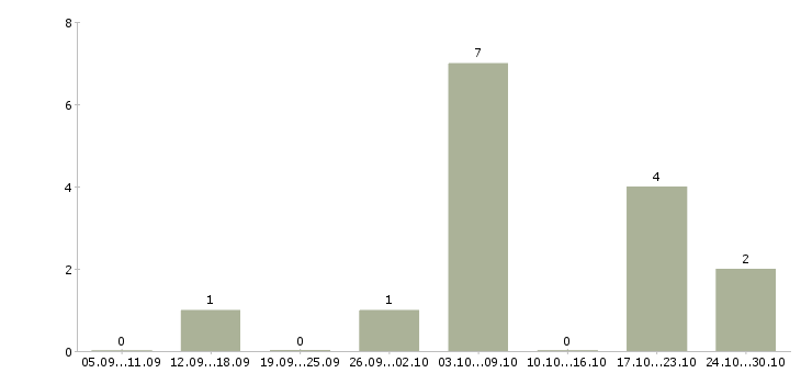 Работа дополнительный доход для вас в Барнауле - Число вакансий в Барнауле по специальности дополнительный доход для вас за 2 месяца