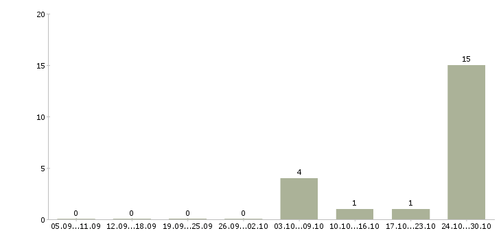 Работа регистрация звонков в Белгороде - Число вакансий в Белгороде по специальности регистрация звонков за 2 месяца