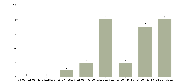 Работа кладовщик склада в Владивостоке - Число вакансий в Владивостоке по специальности кладовщик склада за 2 месяца