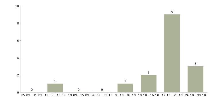 Работа начальник строительства в Воронеже - Число вакансий в Воронеже по специальности начальник строительства за 2 месяца
