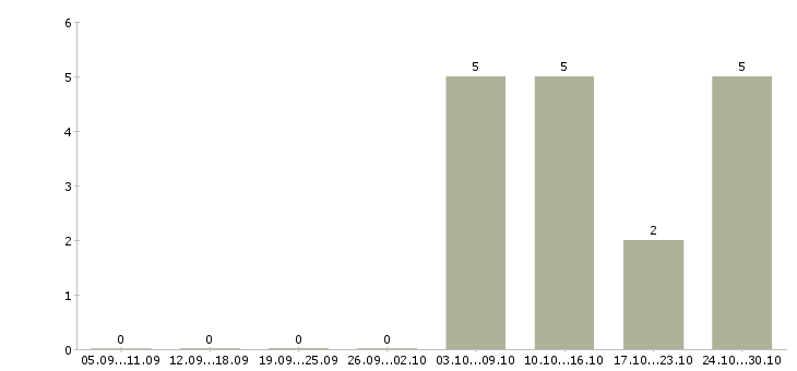 Работа секретарь без опыта в Воронеже - Число вакансий в Воронеже по специальности секретарь без опыта за 2 месяца